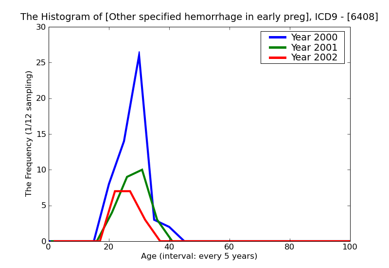 ICD9 Histogram Other specified hemorrhage in early pregnancy