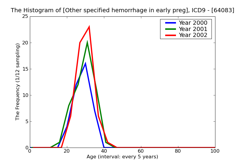 ICD9 Histogram Other specified hemorrhage in early pregnancy antepartum condition or complication