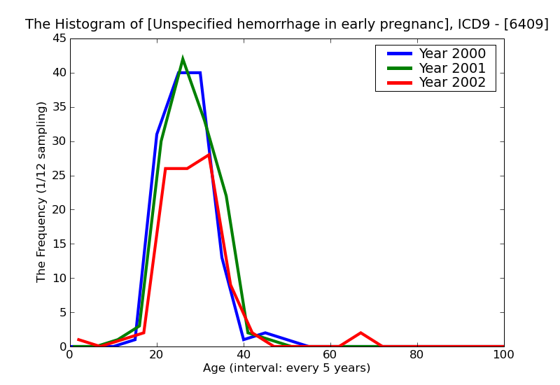 ICD9 Histogram Unspecified hemorrhage in early pregnancy