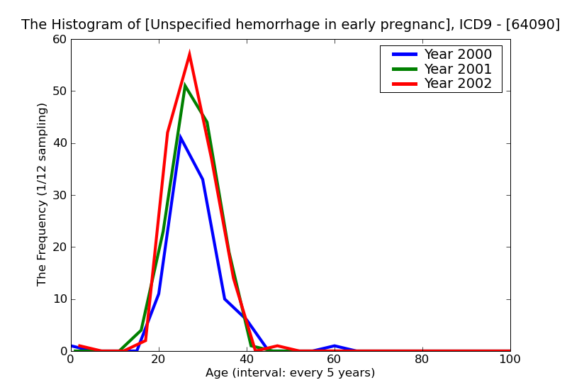 ICD9 Histogram Unspecified hemorrhage in early pregnancy unspecified as to episode of care or not applicable