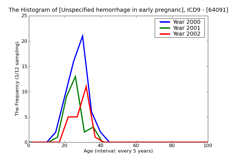 ICD9 Histogram Unspecified hemorrhage in early pregnancy delivered with or without mention of antepartum condition