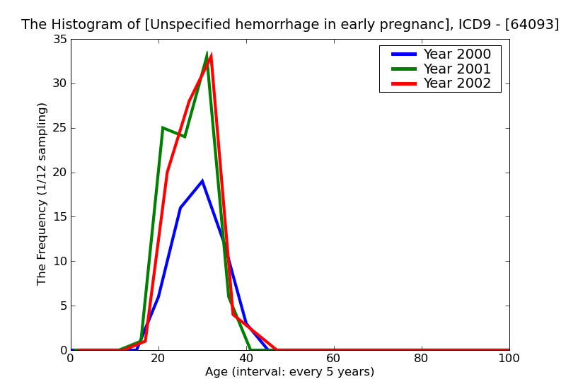 ICD9 Histogram Unspecified hemorrhage in early pregnancy antepartum condition or complication