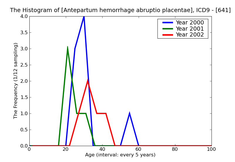 ICD9 Histogram Antepartum hemorrhage abruptio placentae and placenta previa