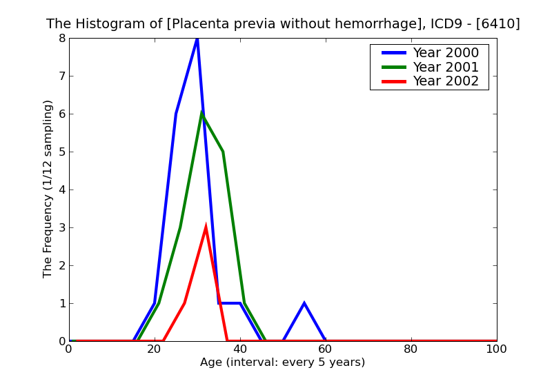 ICD9 Histogram Placenta previa without hemorrhage
