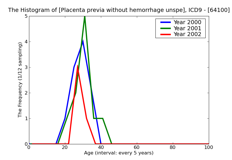 ICD9 Histogram Placenta previa without hemorrhage unspecified as to episode of care or not applicable