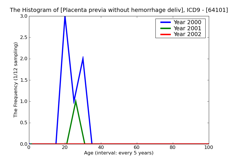 ICD9 Histogram Placenta previa without hemorrhage delivered with or without mention of antepartum condition
