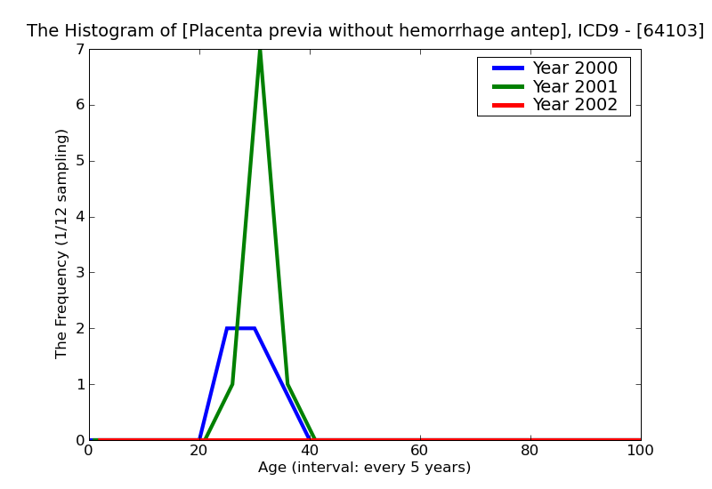 ICD9 Histogram Placenta previa without hemorrhage antepartum condition or complication