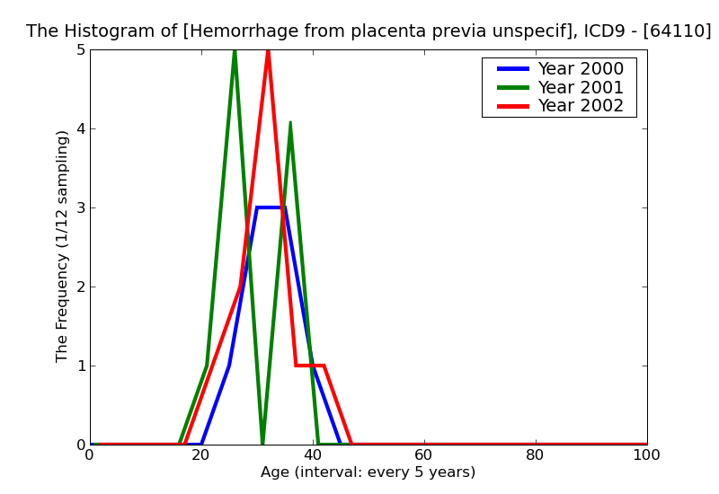 ICD9 Histogram Hemorrhage from placenta previa unspecified as to episode of care or not applicable