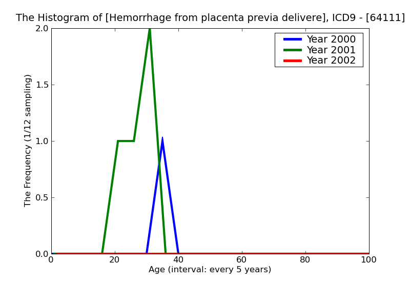 ICD9 Histogram Hemorrhage from placenta previa delivered with or without mention of antepartum condition