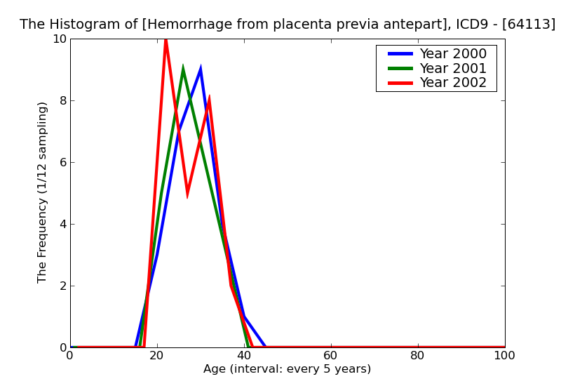 ICD9 Histogram Hemorrhage from placenta previa antepartum condition or complication