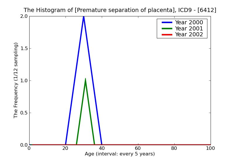 ICD9 Histogram Premature separation of placenta
