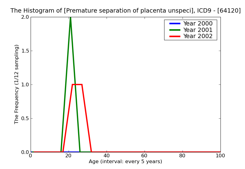 ICD9 Histogram Premature separation of placenta unspecified as to episode of care or not applicable