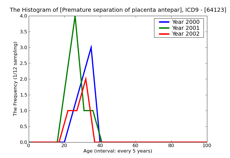 ICD9 Histogram Premature separation of placenta antepartum condition or complication