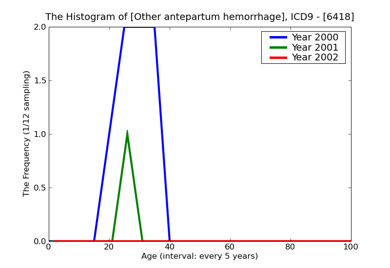ICD9 Histogram Other antepartum hemorrhage