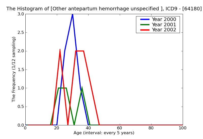 ICD9 Histogram Other antepartum hemorrhage unspecified as to episode of care or not applicable
