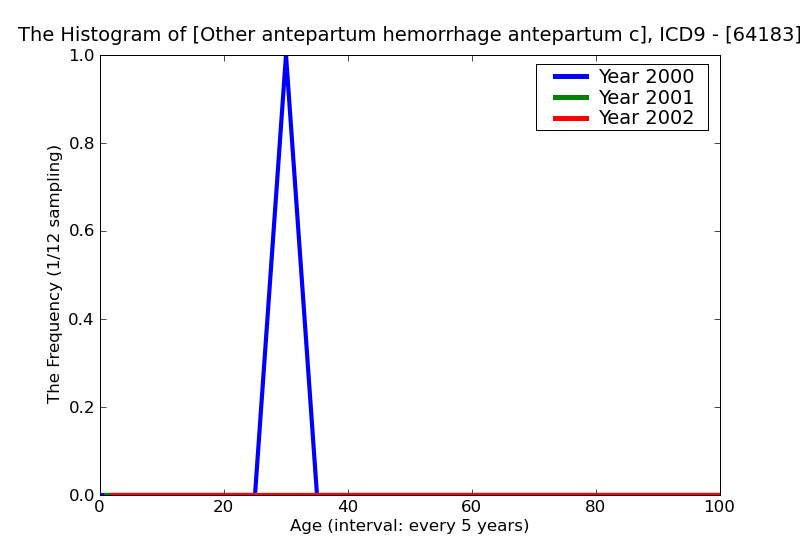ICD9 Histogram Other antepartum hemorrhage antepartum condition or complication