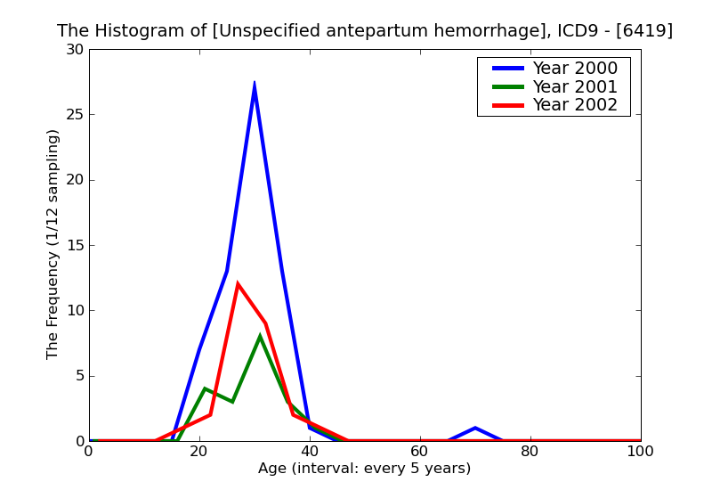 ICD9 Histogram Unspecified antepartum hemorrhage