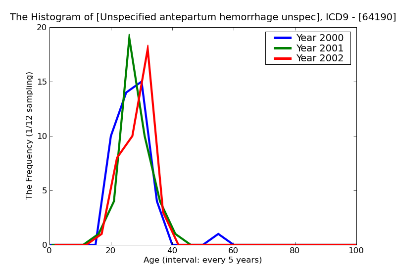 ICD9 Histogram Unspecified antepartum hemorrhage unspecified as to episode of care or not applicable