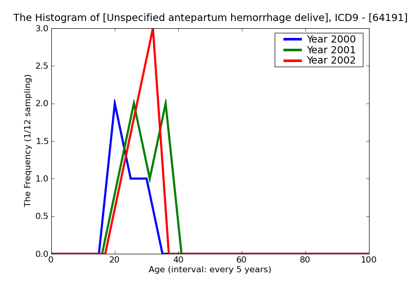 ICD9 Histogram Unspecified antepartum hemorrhage delivered with or without mention of antepartum condition