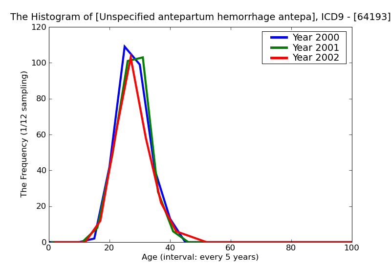 ICD9 Histogram Unspecified antepartum hemorrhage antepartum condition or complication