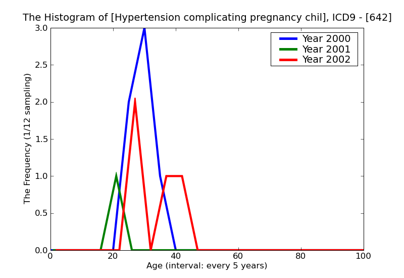 ICD9 Histogram Hypertension complicating pregnancy childbirth and the puerperium