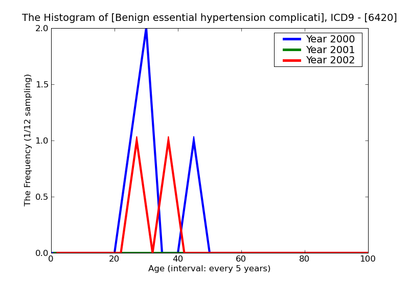 ICD9 Histogram Benign essential hypertension complicating pregnancy childbirth and the puerperium