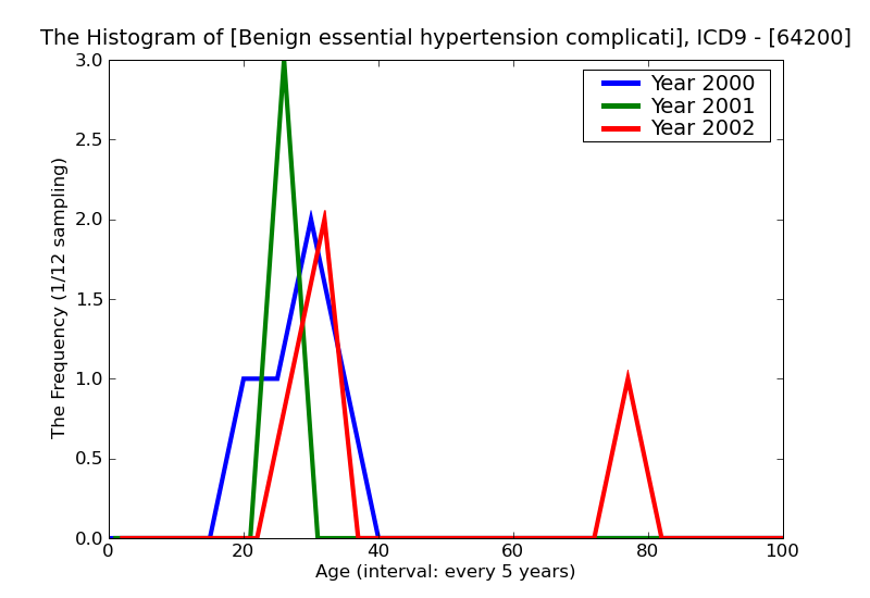 ICD9 Histogram Benign essential hypertension complicating pregnancy childbirth and the puerperiumunspecified as to