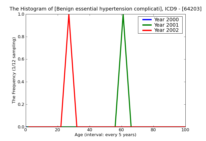ICD9 Histogram Benign essential hypertension complicating pregnancy childbirth and the puerperium antepartum condit