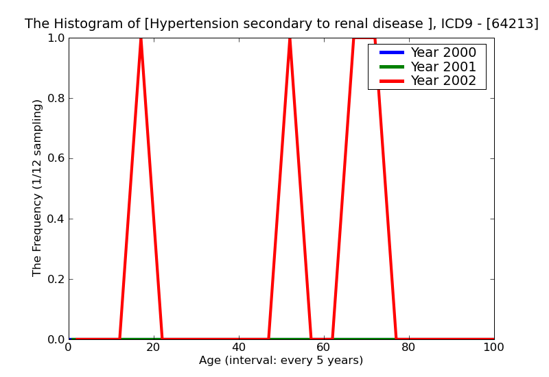 ICD9 Histogram Hypertension secondary to renal disease complicating pregnancy childbirth and the puerperium antepar