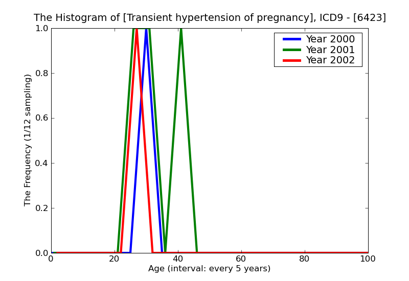 ICD9 Histogram Transient hypertension of pregnancy