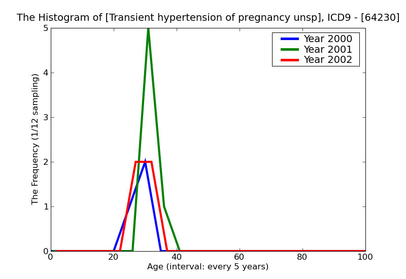 ICD9 Histogram Transient hypertension of pregnancy unspecified as to episode of care or not applicable