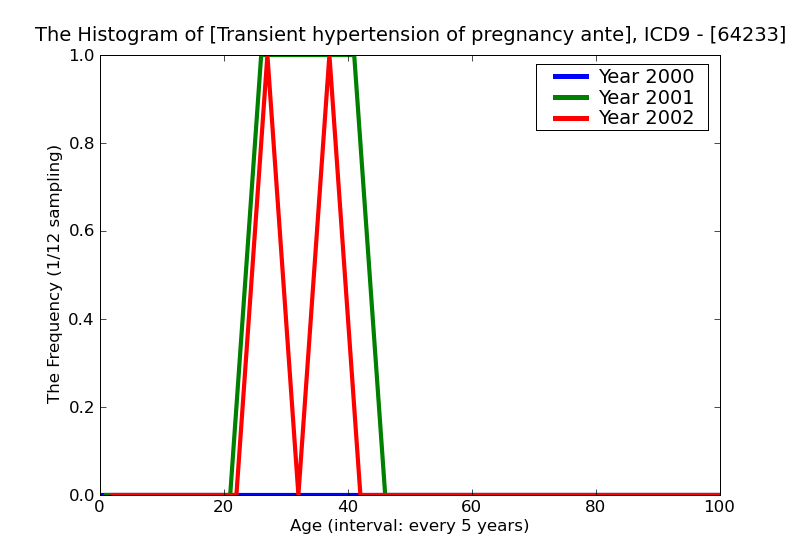 ICD9 Histogram Transient hypertension of pregnancy antepartum condition or complication