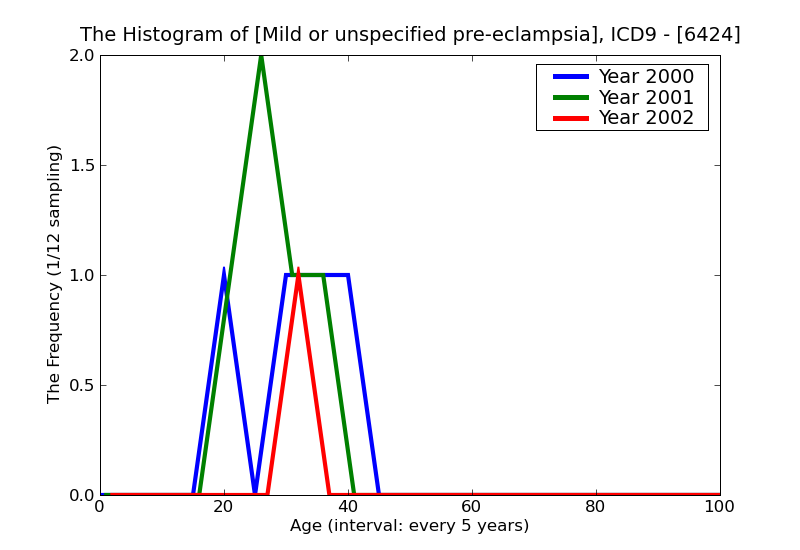 ICD9 Histogram Mild or unspecified pre-eclampsia