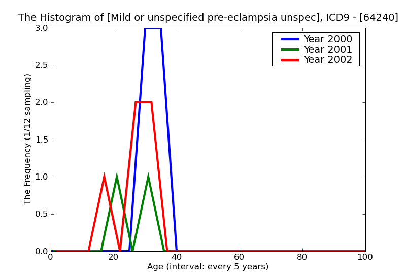 ICD9 Histogram Mild or unspecified pre-eclampsia unspecified as to episode of care or not applicable