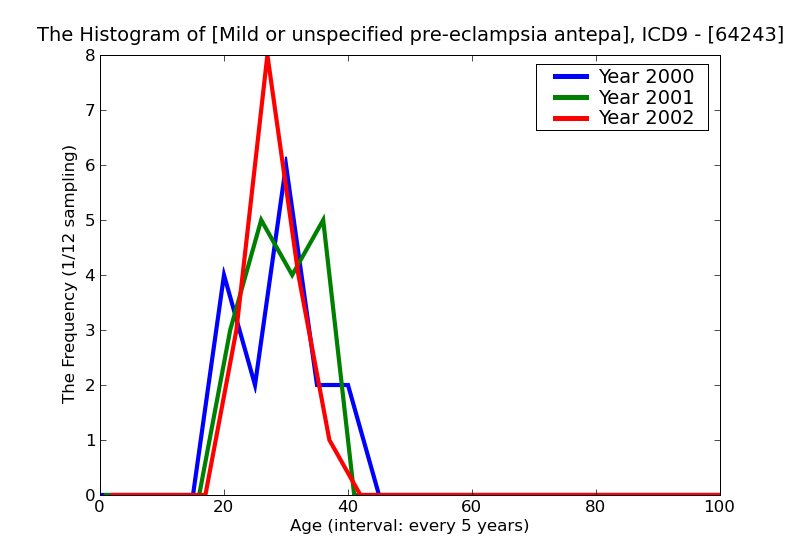 ICD9 Histogram Mild or unspecified pre-eclampsia antepartum condition or complication