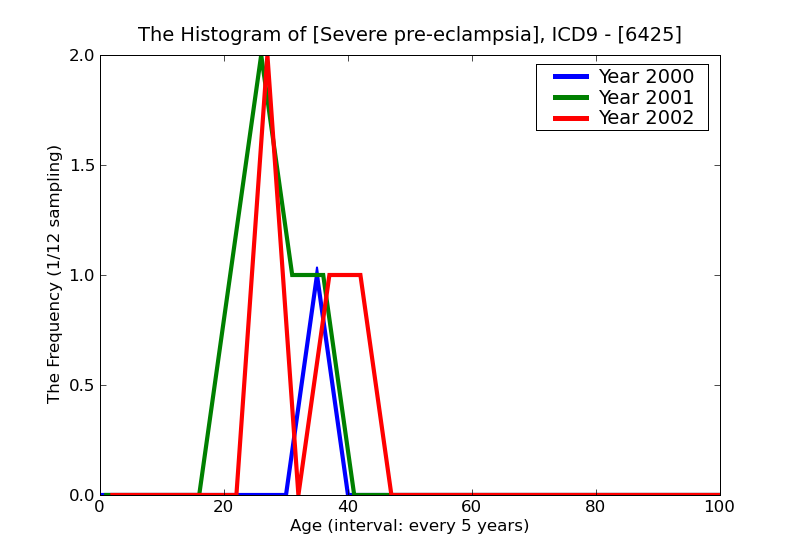 ICD9 Histogram Severe pre-eclampsia