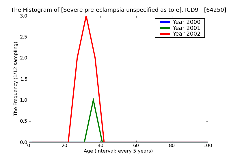 ICD9 Histogram Severe pre-eclampsia unspecified as to episode of care or not applicable