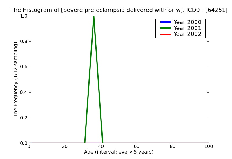 ICD9 Histogram Severe pre-eclampsia delivered with or without mention of antepartum condition