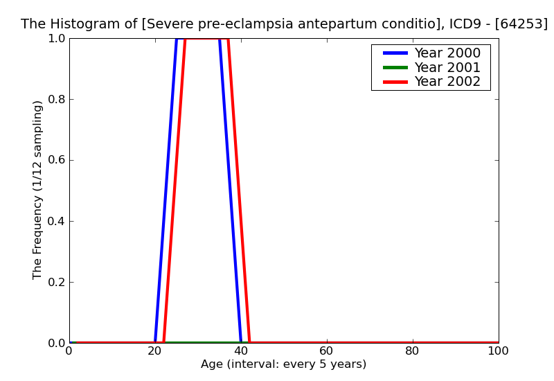 ICD9 Histogram Severe pre-eclampsia antepartum condition or complication
