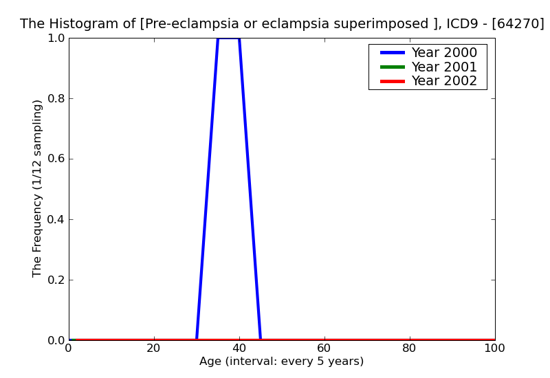 ICD9 Histogram Pre-eclampsia or eclampsia superimposed on pre-existing hypertension unspecified as to episode of ca