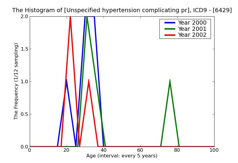 ICD9 Histogram Unspecified hypertension complicating pregnancy childbirth or the puerperium