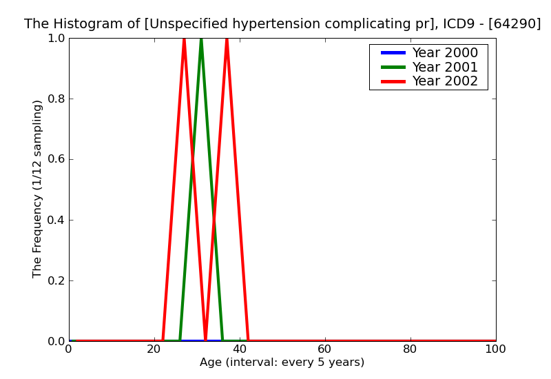ICD9 Histogram Unspecified hypertension complicating pregnancy childbirth or the puerperium unspecified as to episo