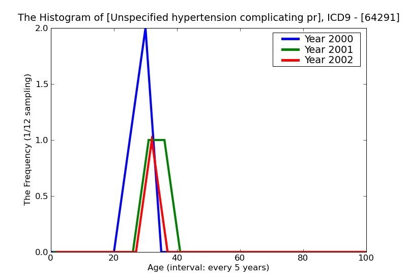ICD9 Histogram Unspecified hypertension complicating pregnancy childbirth or the puerperium delivered with or witho
