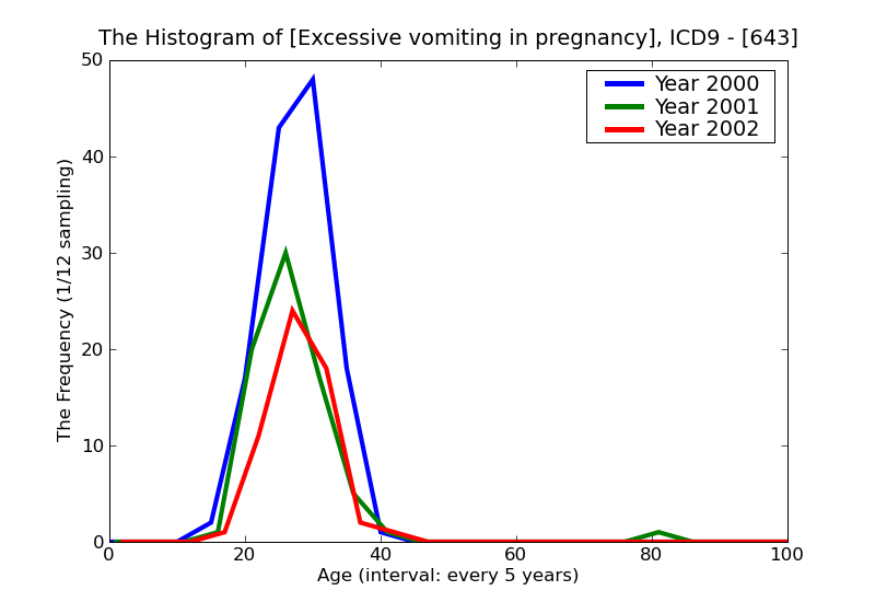 ICD9 Histogram Excessive vomiting in pregnancy