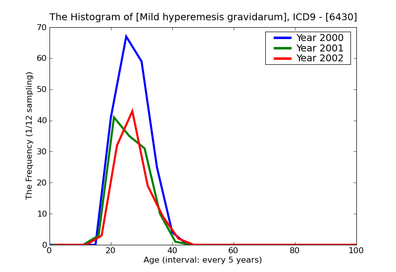 ICD9 Histogram Mild hyperemesis gravidarum