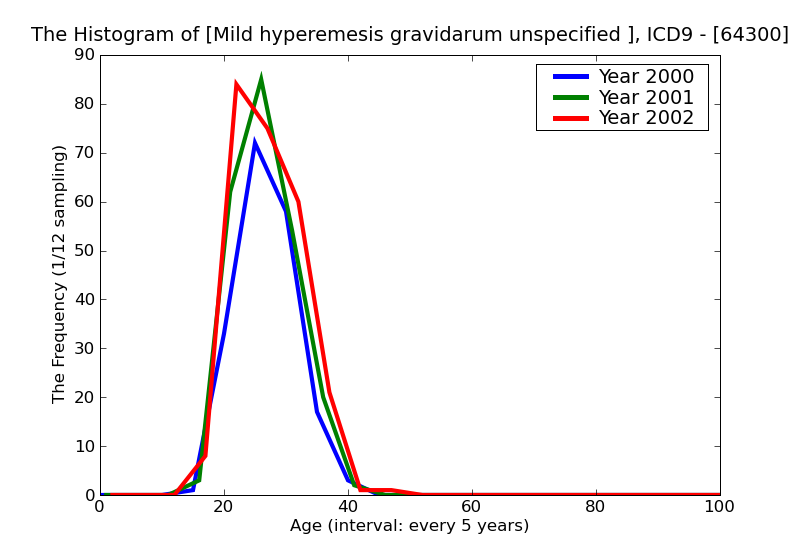 ICD9 Histogram Mild hyperemesis gravidarum unspecified as to episode of care or not applicable