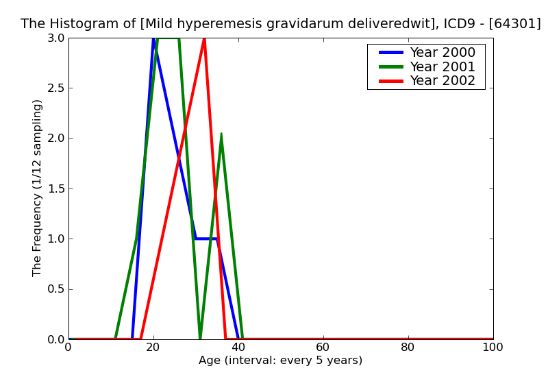 ICD9 Histogram Mild hyperemesis gravidarum deliveredwith or without mention of antepartum condition