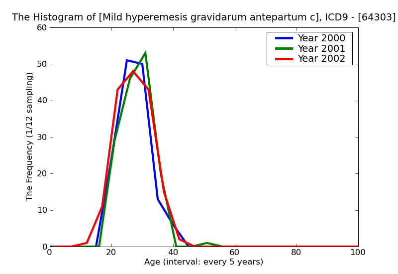 ICD9 Histogram Mild hyperemesis gravidarum antepartum condition or complication