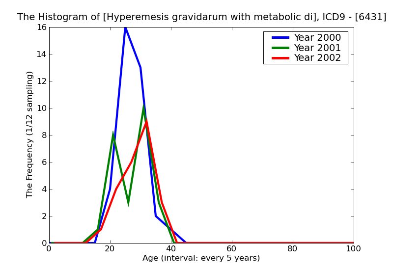 ICD9 Histogram Hyperemesis gravidarum with metabolic disturbance