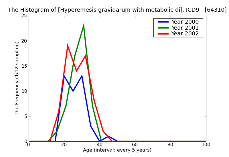 ICD9 Histogram Hyperemesis gravidarum with metabolic disturbance unspecified as to episode of care or not applicabl